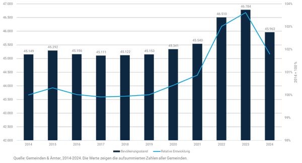 Bevölkerungsentwicklung 2014-2024