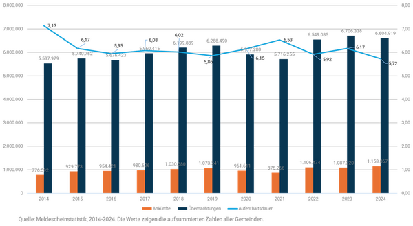 Entwicklung der Ankünfte & Übernachtungen 2014-2024
