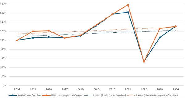 Relative Entwicklung der AN & ÜN im Oktober 2014-2024