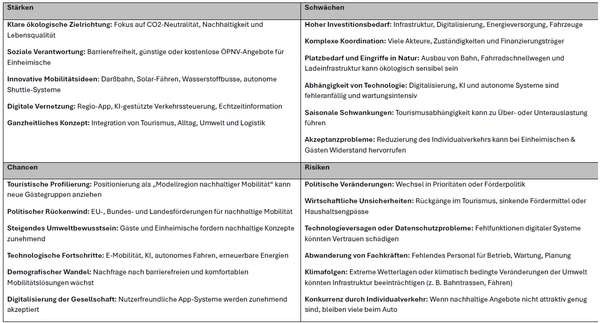 SWOT-Analyse Workshop 4. Tourismustag FDZ