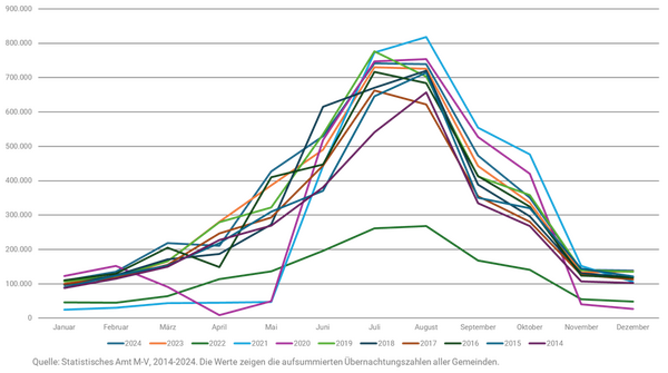 Verteilung der ÜN auf Monate 2014-2024