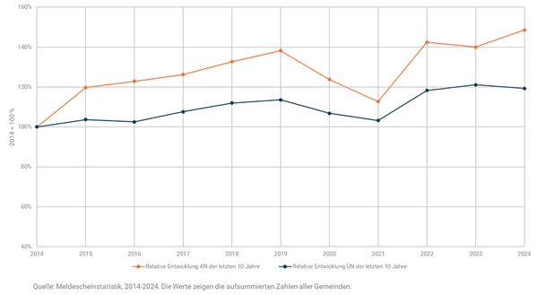 Relative Entwicklung der AN & ÜN 2014-2024