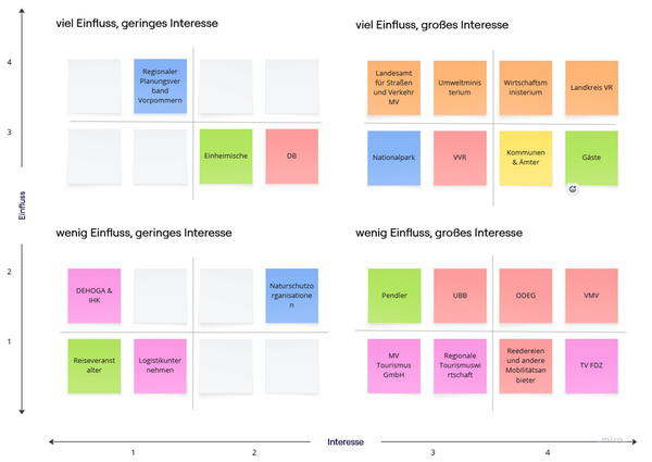 Stakeholder-Matrix Workshop 4. Tourismustag FDZ