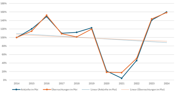 In der Vorsaison (Mai) ist zunächst ein deutlicher Anstieg sowohl der Ankünfte als auch der Übernachtungen bis 2016 zu erkennen, als die Werte auf etwa 150 Prozent des Ausgangsniveaus gestiegen sind. In den Folgejahren von 2017 bis 2019 stabilisieren sich