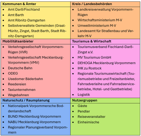 Stakeholder-Liste Workshop 4. Tourismustag FDZ